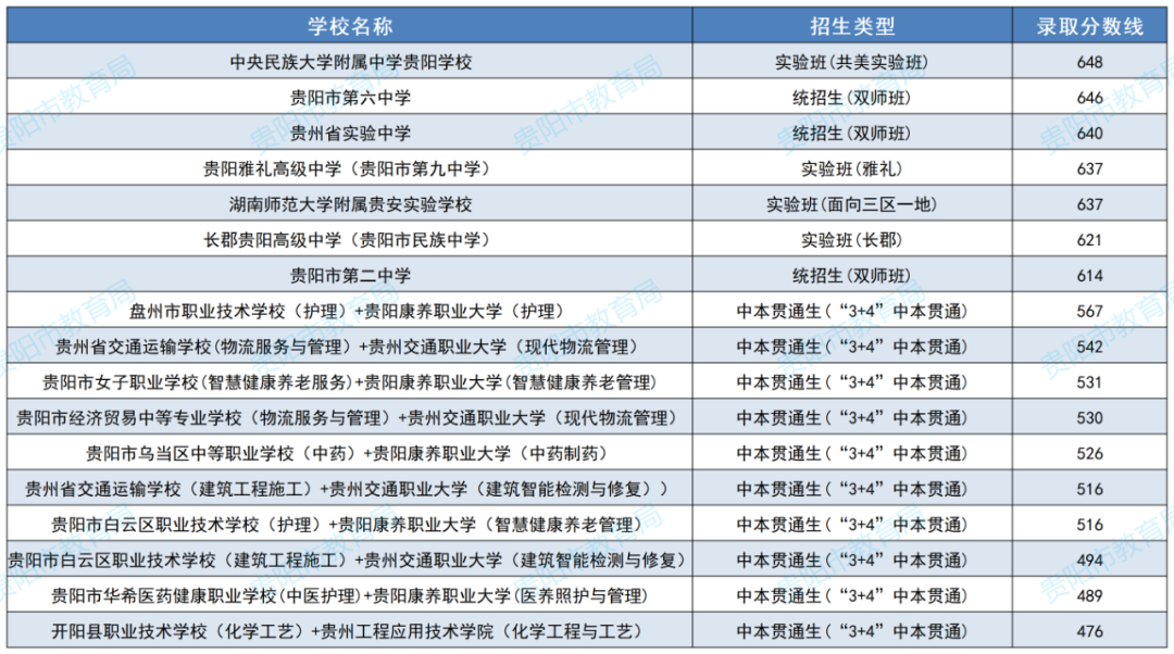 貴陽貴安2025年高中階段學校網上招生提前批次錄取結果公布